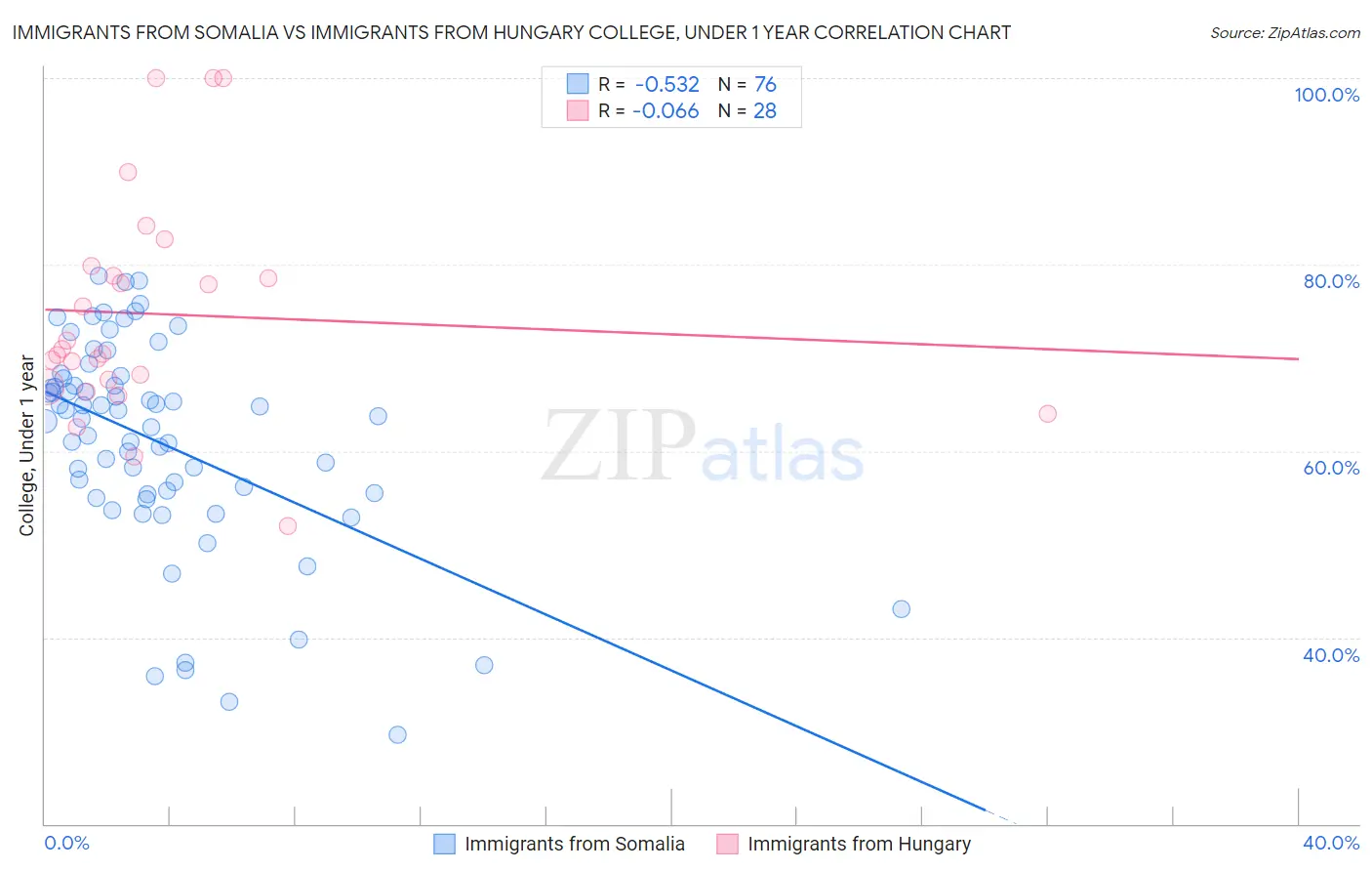 Immigrants from Somalia vs Immigrants from Hungary College, Under 1 year