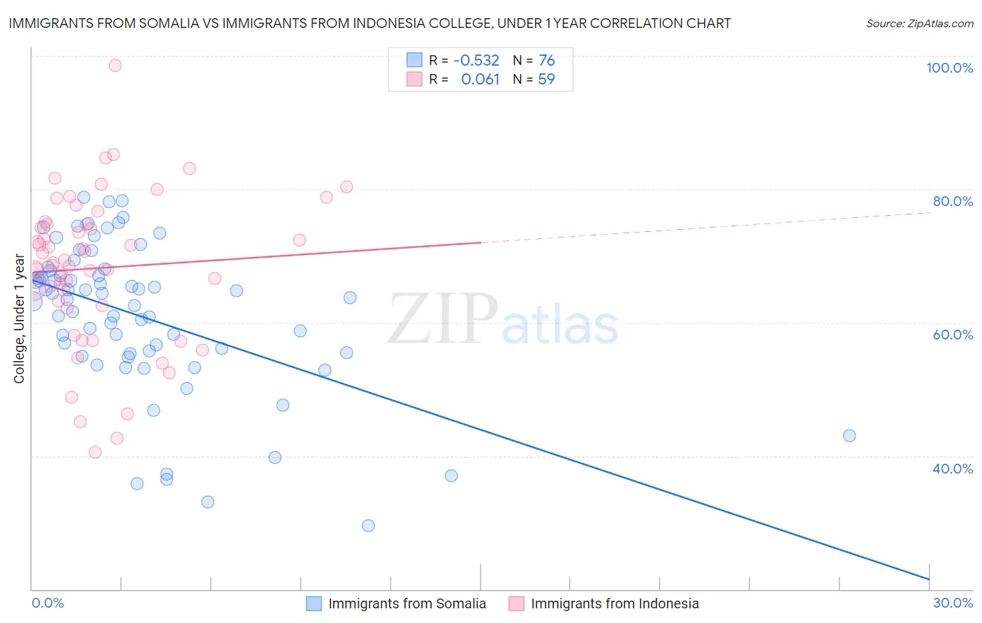 Immigrants from Somalia vs Immigrants from Indonesia College, Under 1 year