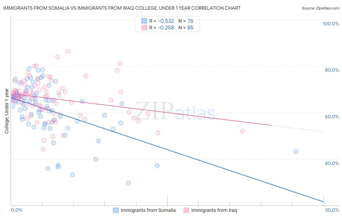 Immigrants from Somalia vs Immigrants from Iraq College, Under 1 year