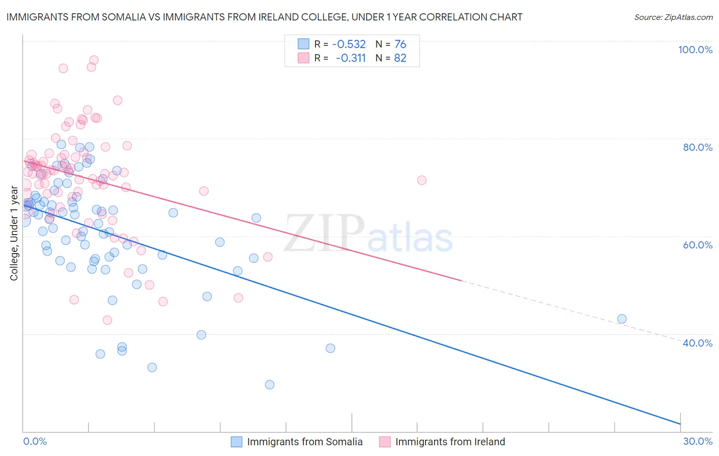 Immigrants from Somalia vs Immigrants from Ireland College, Under 1 year