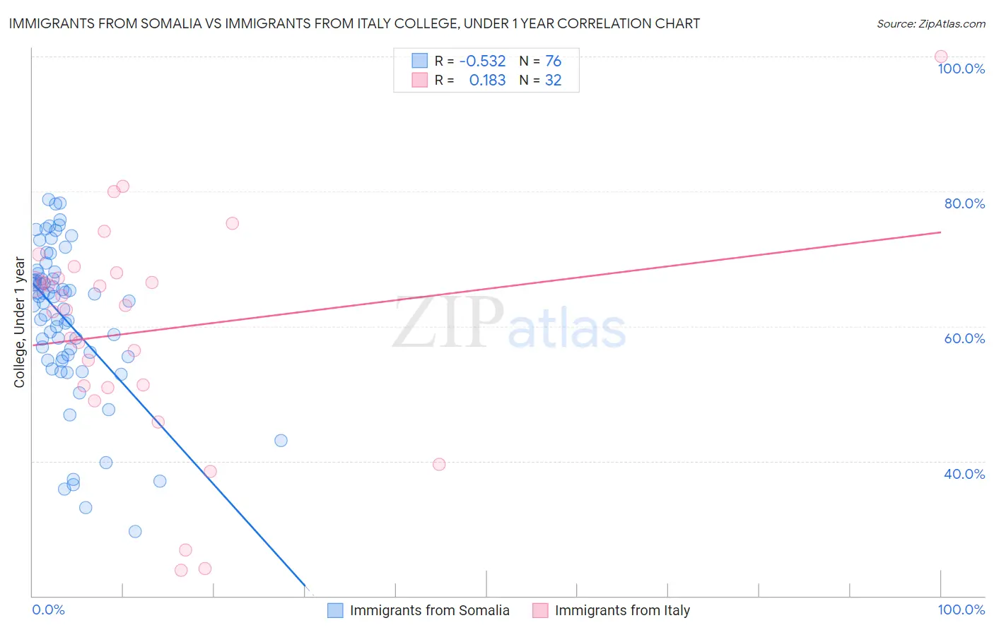 Immigrants from Somalia vs Immigrants from Italy College, Under 1 year