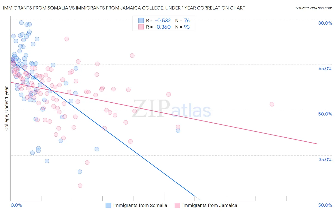 Immigrants from Somalia vs Immigrants from Jamaica College, Under 1 year