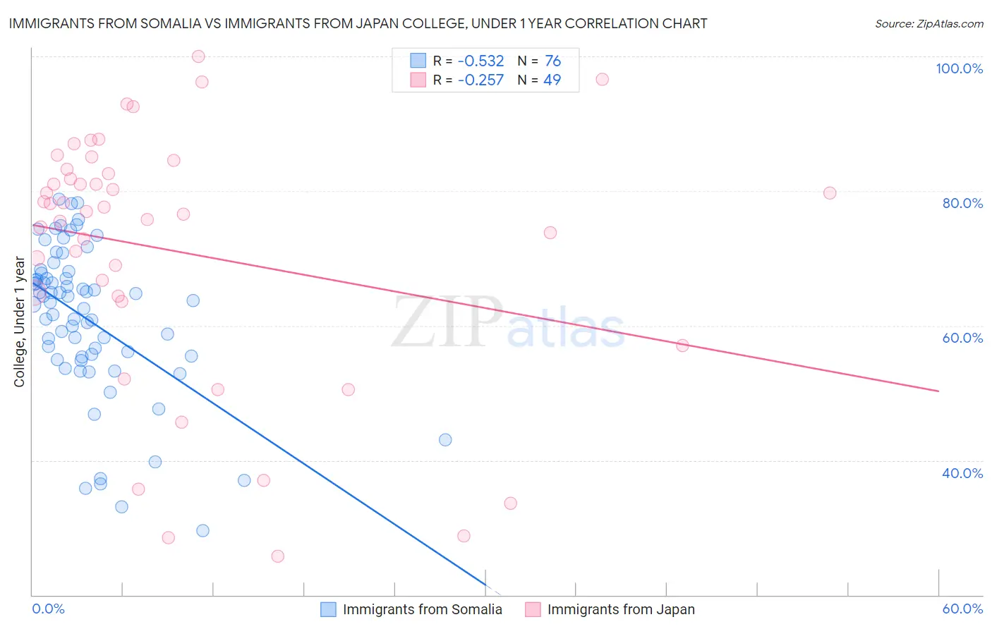 Immigrants from Somalia vs Immigrants from Japan College, Under 1 year