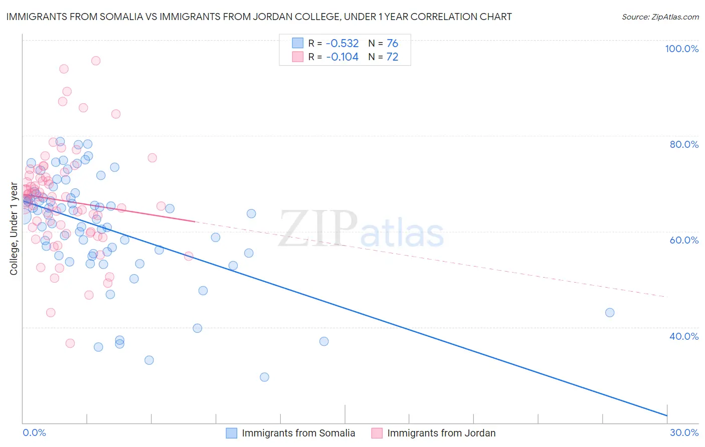 Immigrants from Somalia vs Immigrants from Jordan College, Under 1 year