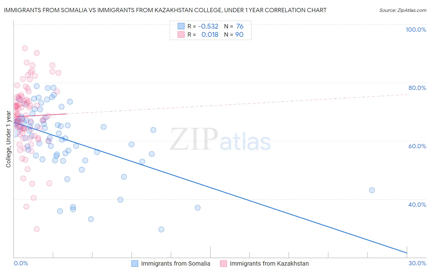 Immigrants from Somalia vs Immigrants from Kazakhstan College, Under 1 year