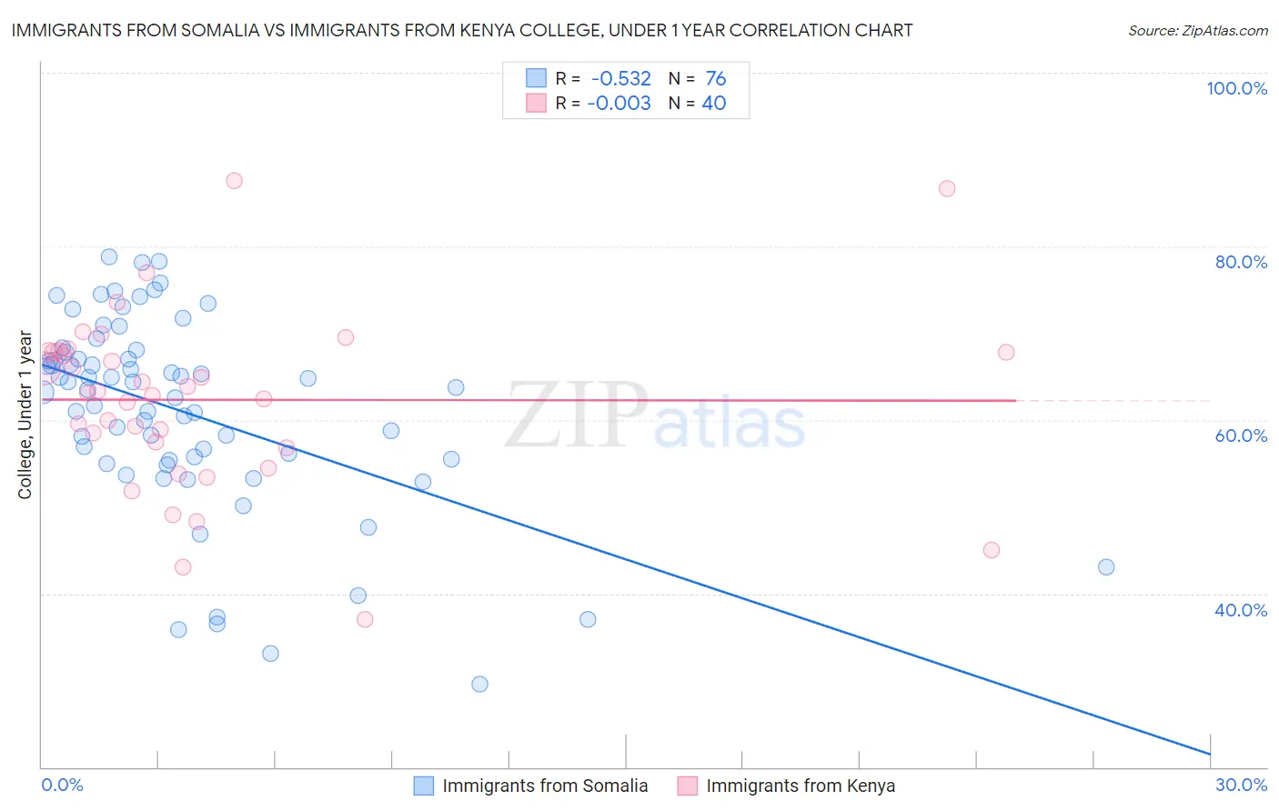 Immigrants from Somalia vs Immigrants from Kenya College, Under 1 year