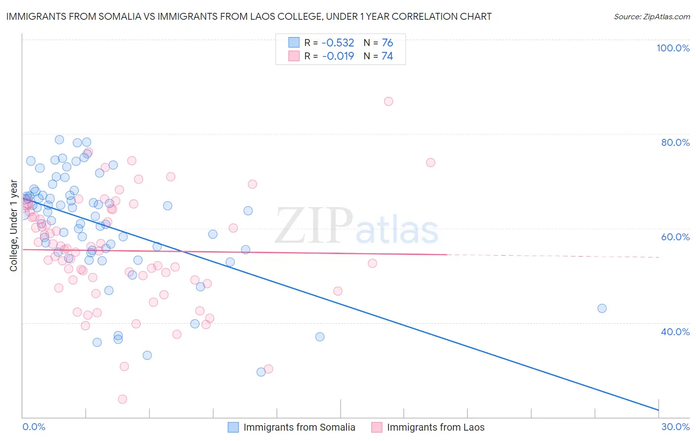 Immigrants from Somalia vs Immigrants from Laos College, Under 1 year