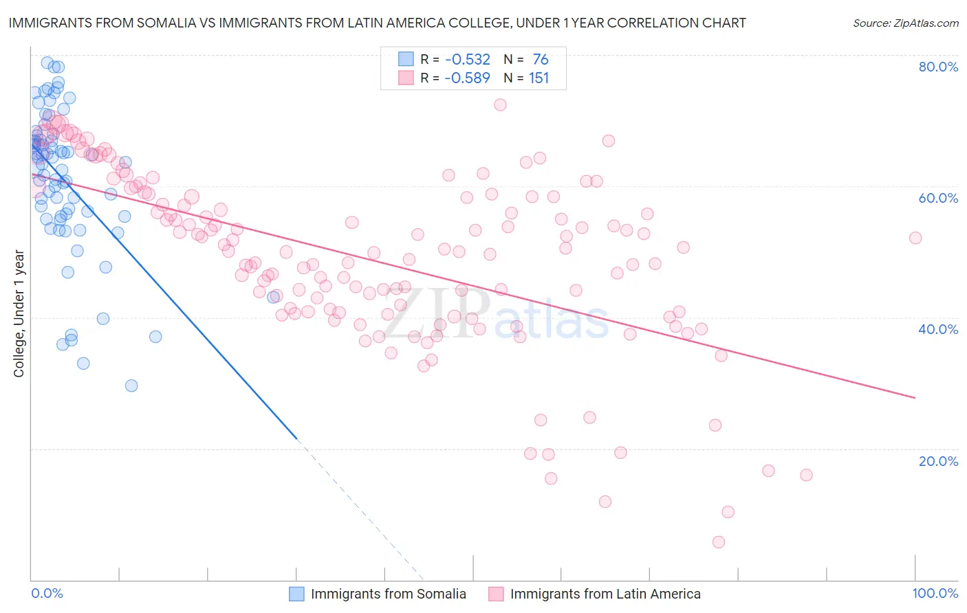 Immigrants from Somalia vs Immigrants from Latin America College, Under 1 year