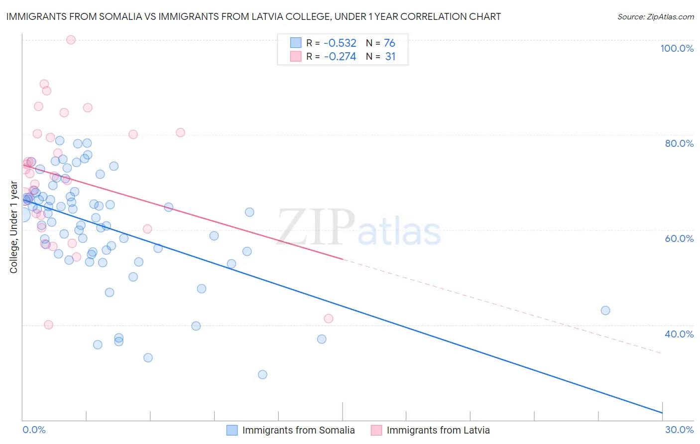 Immigrants from Somalia vs Immigrants from Latvia College, Under 1 year