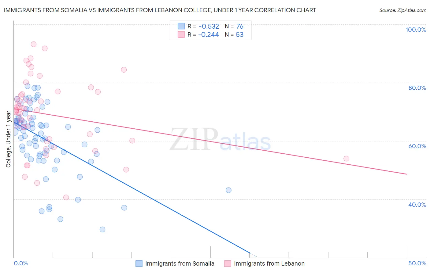 Immigrants from Somalia vs Immigrants from Lebanon College, Under 1 year