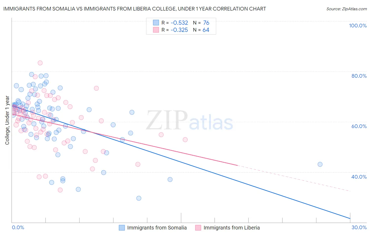 Immigrants from Somalia vs Immigrants from Liberia College, Under 1 year