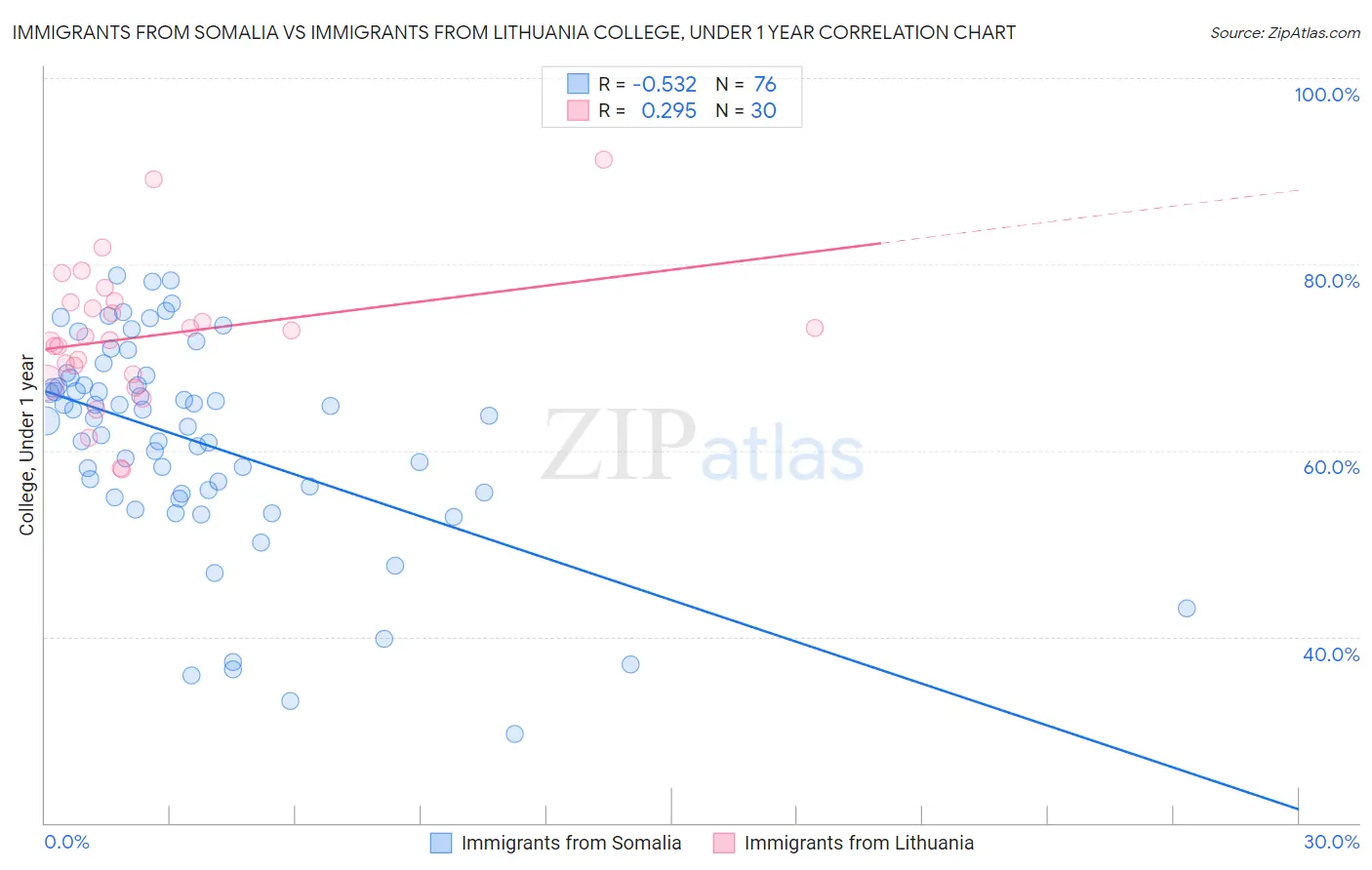 Immigrants from Somalia vs Immigrants from Lithuania College, Under 1 year