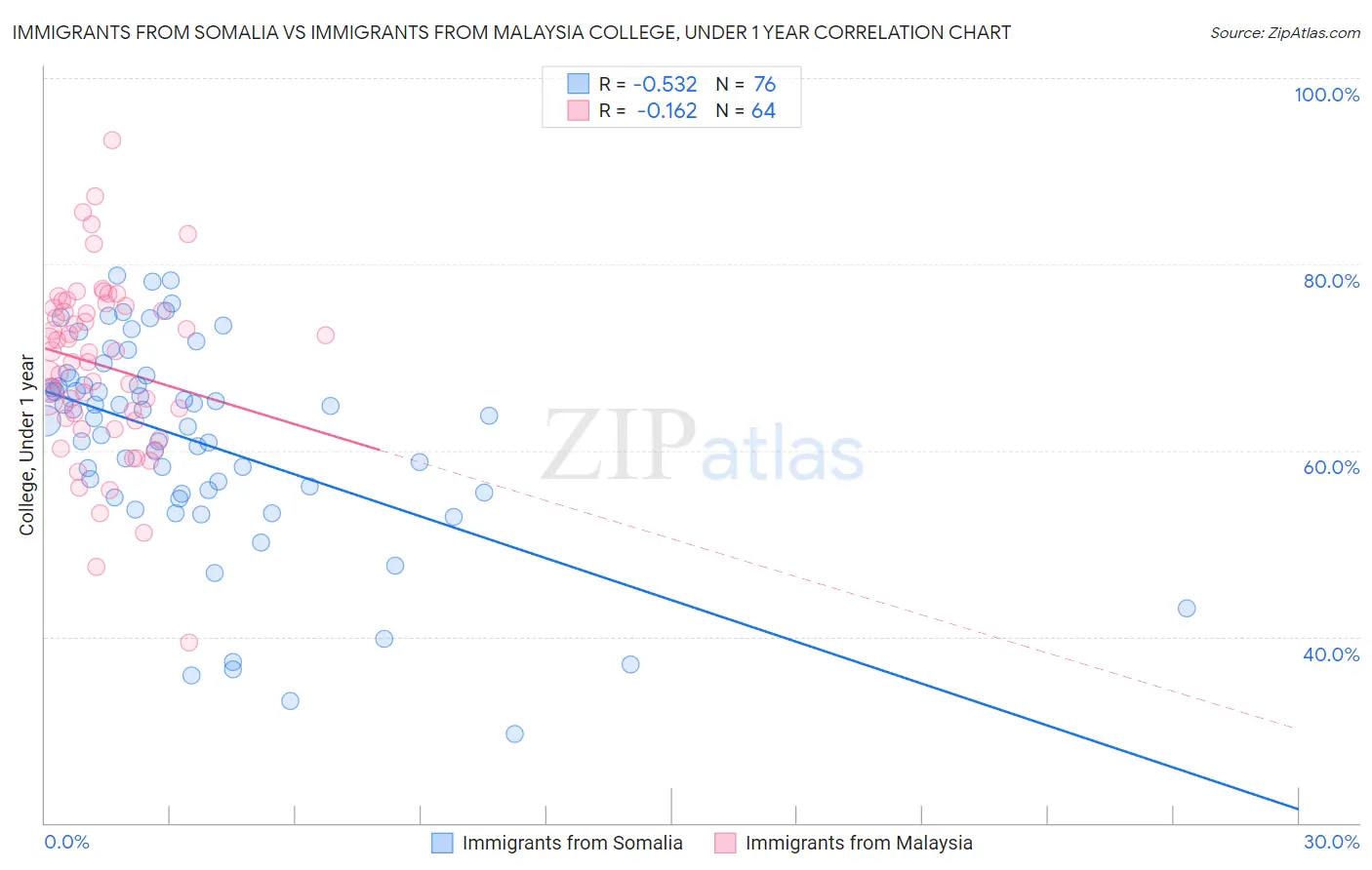 Immigrants from Somalia vs Immigrants from Malaysia College, Under 1 year