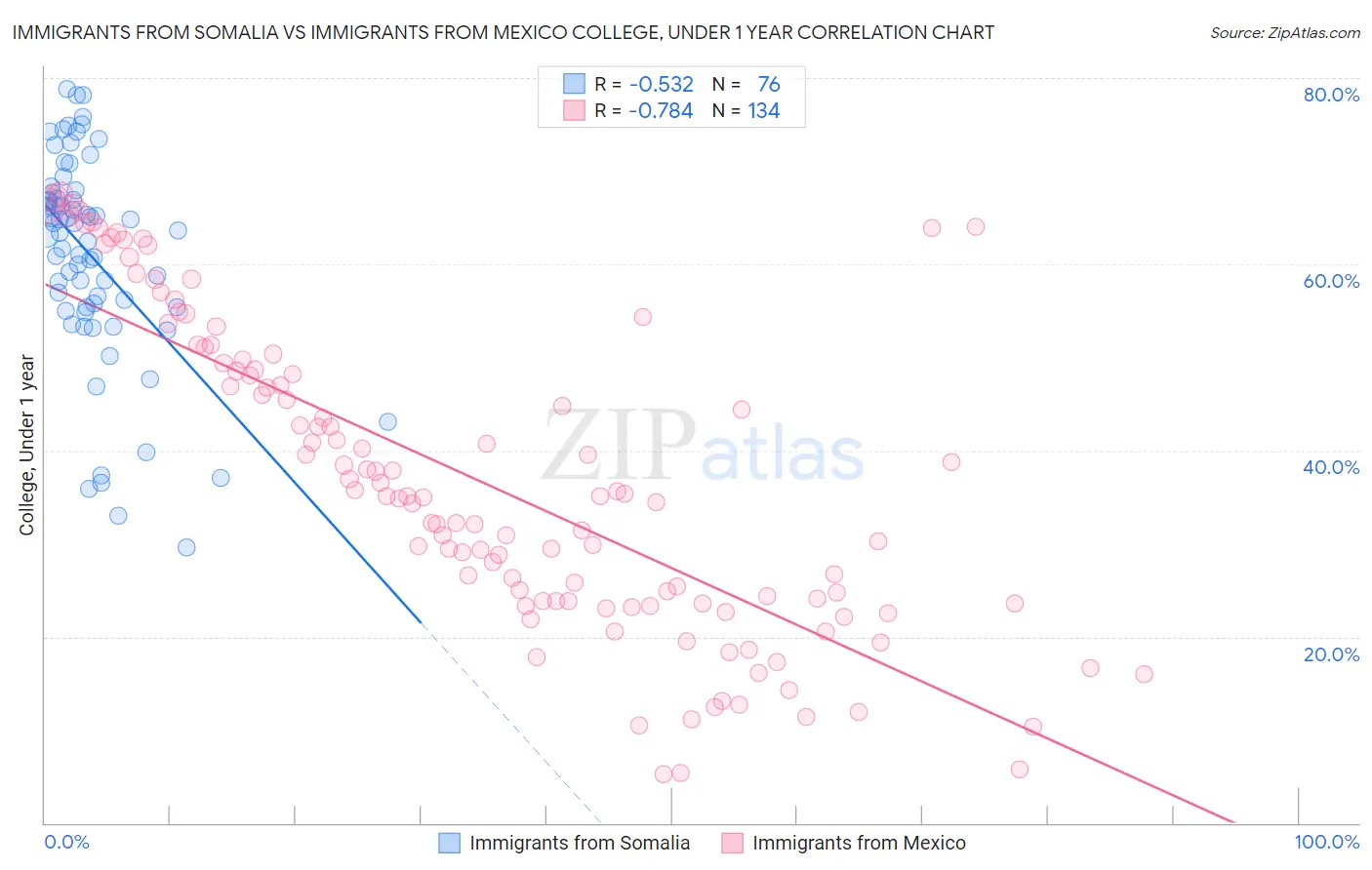 Immigrants from Somalia vs Immigrants from Mexico College, Under 1 year