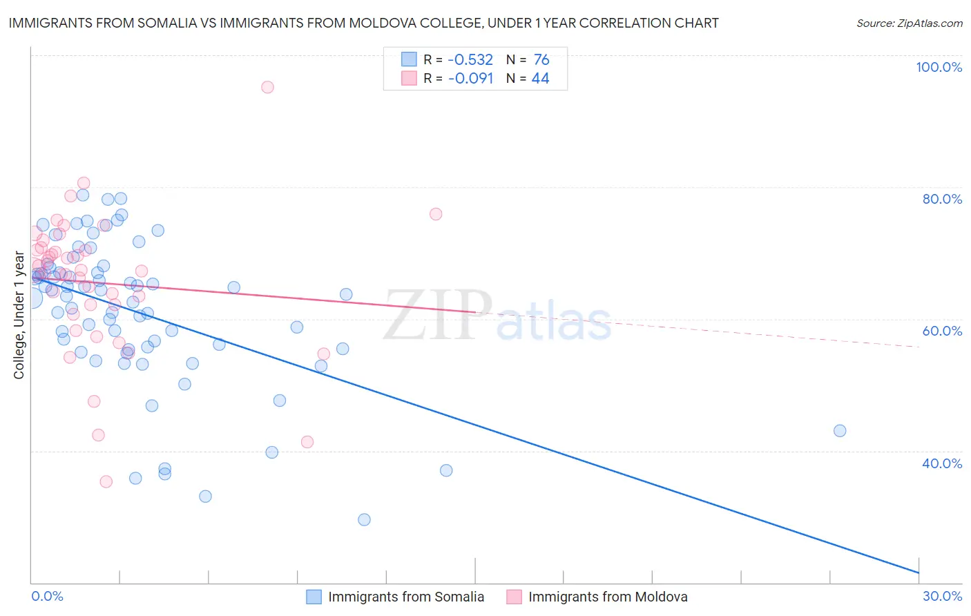 Immigrants from Somalia vs Immigrants from Moldova College, Under 1 year