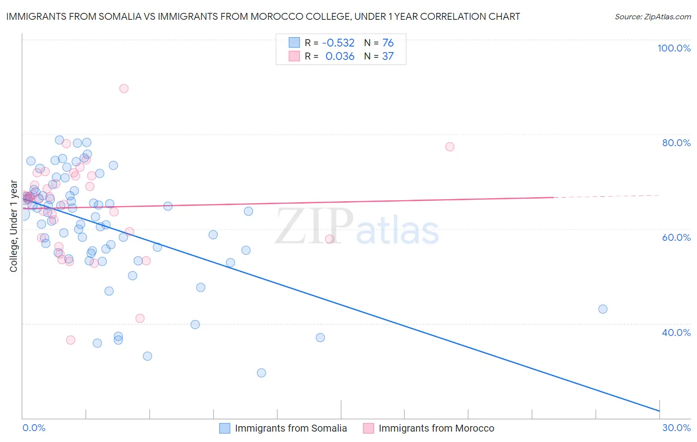 Immigrants from Somalia vs Immigrants from Morocco College, Under 1 year