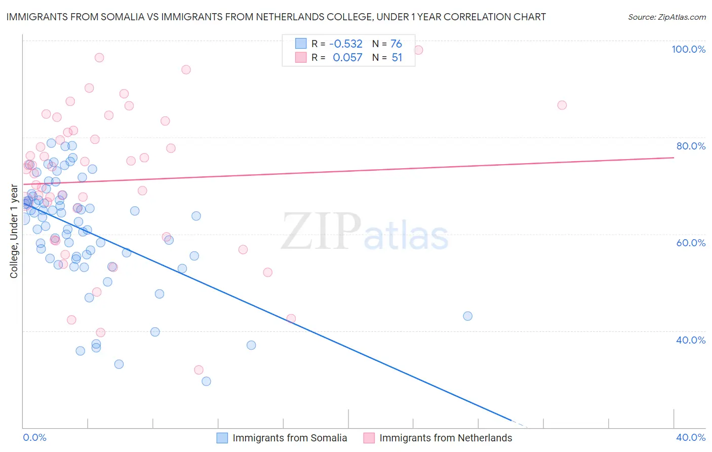 Immigrants from Somalia vs Immigrants from Netherlands College, Under 1 year