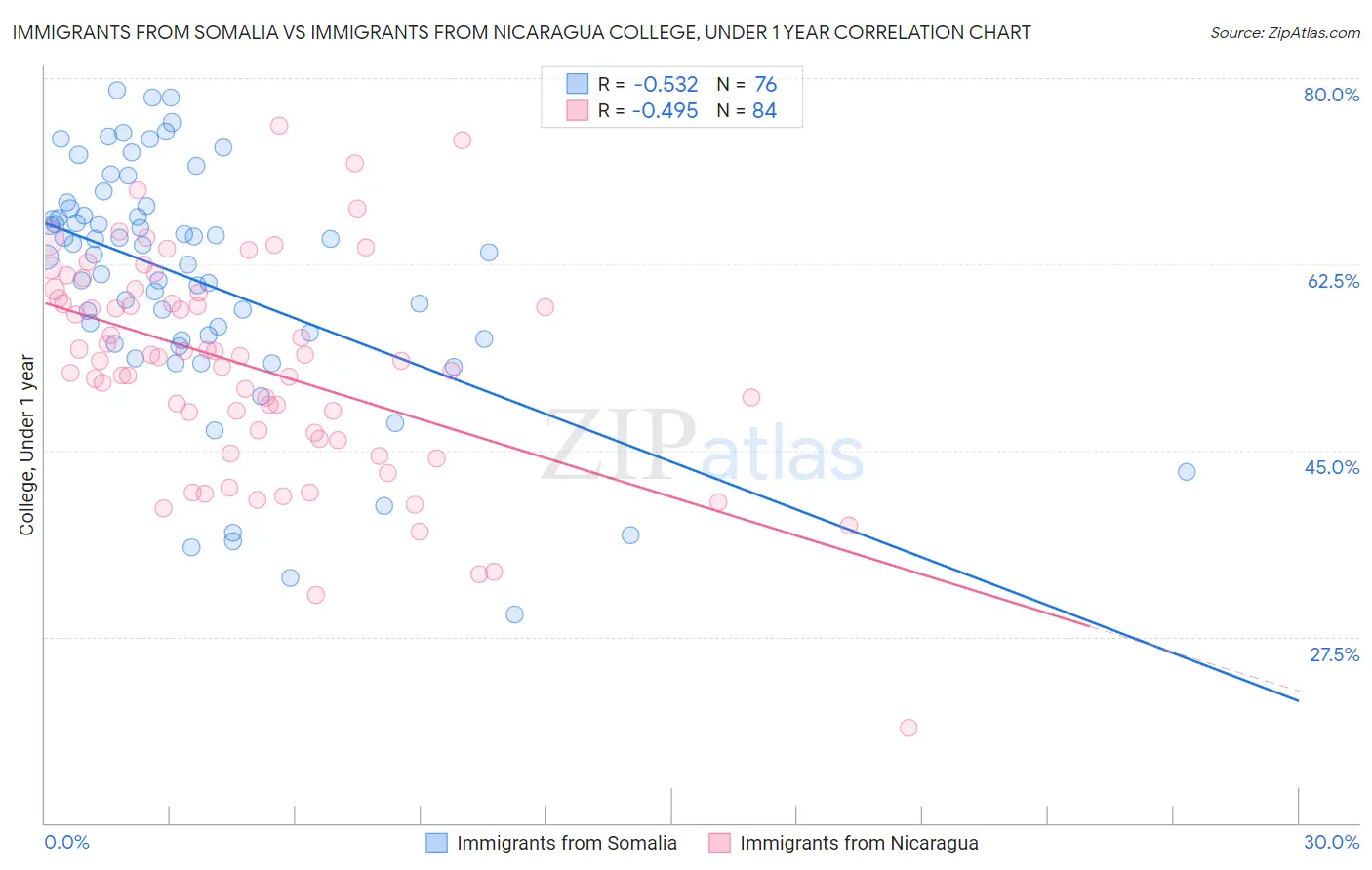 Immigrants from Somalia vs Immigrants from Nicaragua College, Under 1 year