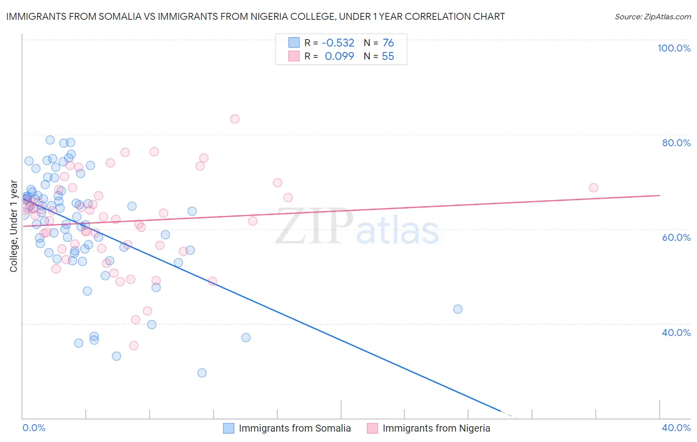 Immigrants from Somalia vs Immigrants from Nigeria College, Under 1 year