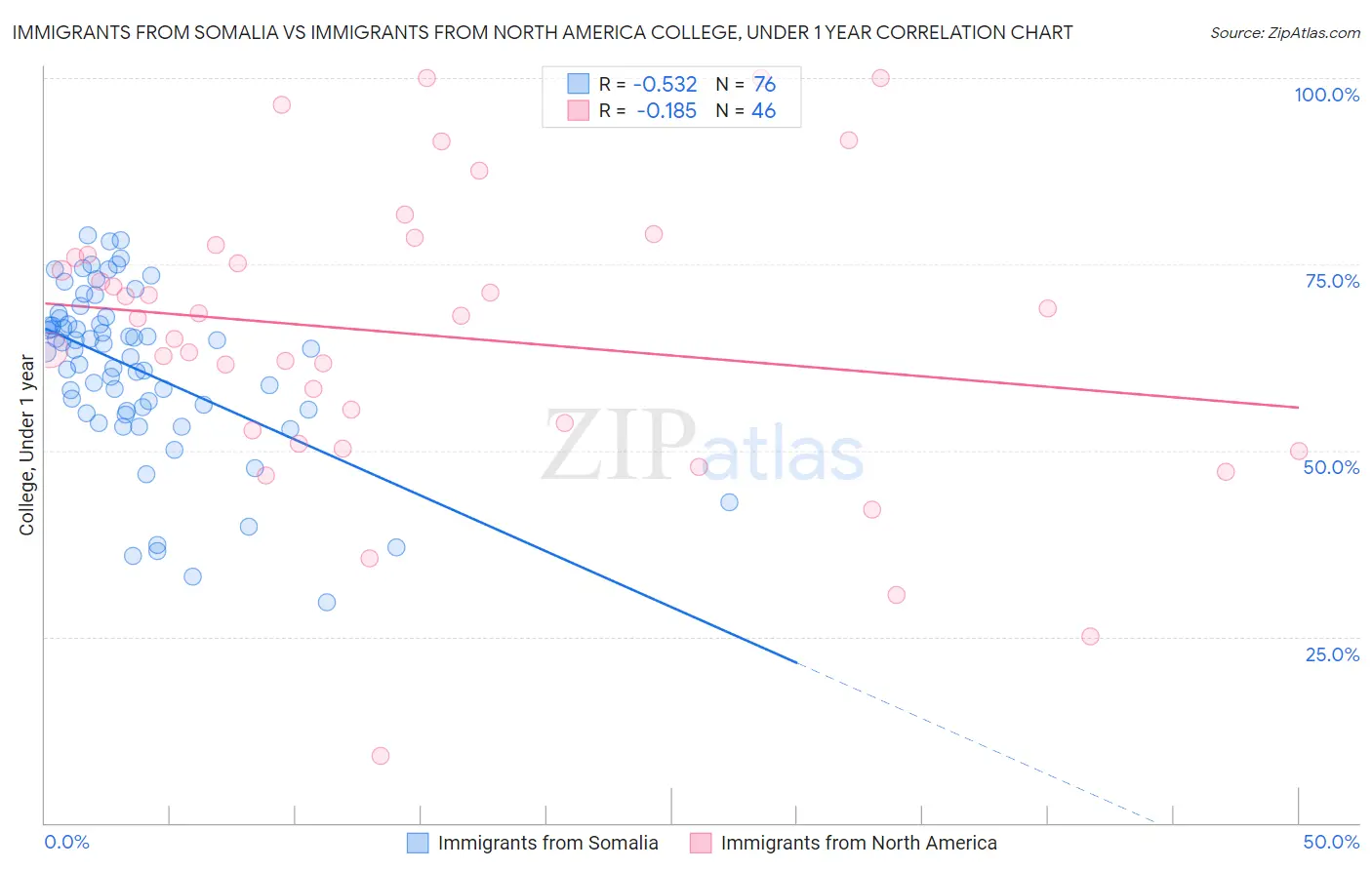 Immigrants from Somalia vs Immigrants from North America College, Under 1 year