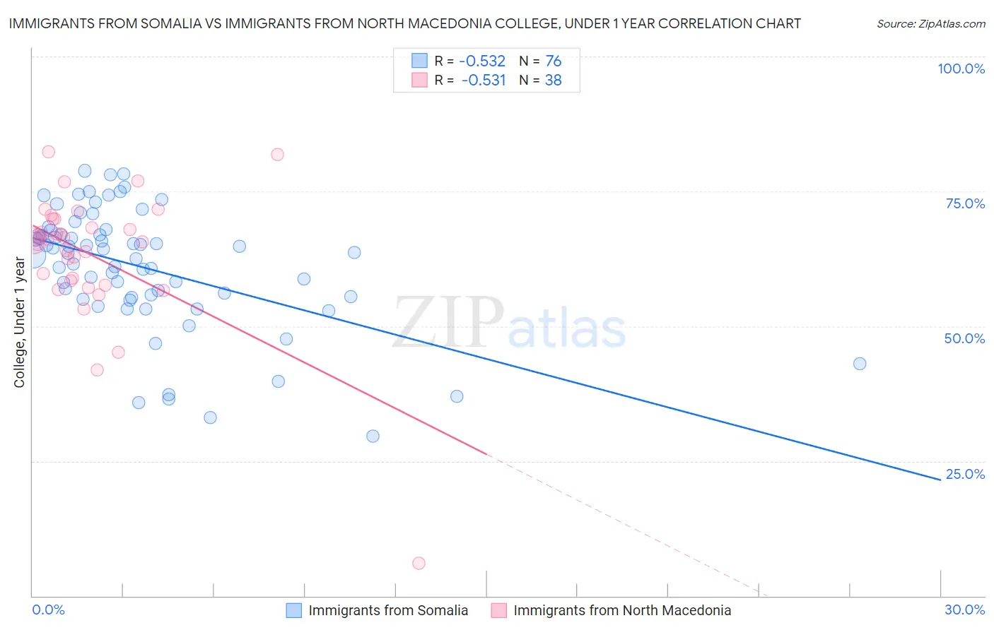 Immigrants from Somalia vs Immigrants from North Macedonia College, Under 1 year