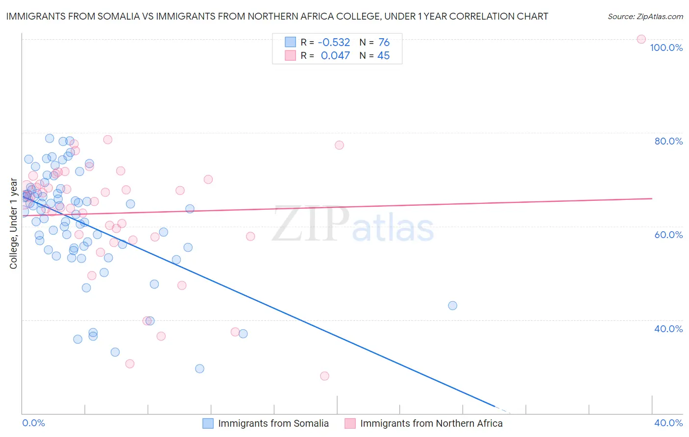 Immigrants from Somalia vs Immigrants from Northern Africa College, Under 1 year