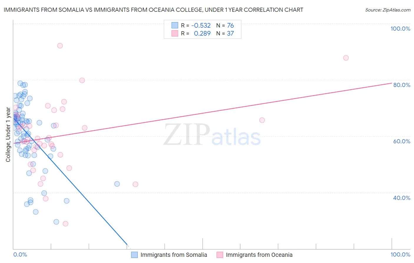 Immigrants from Somalia vs Immigrants from Oceania College, Under 1 year