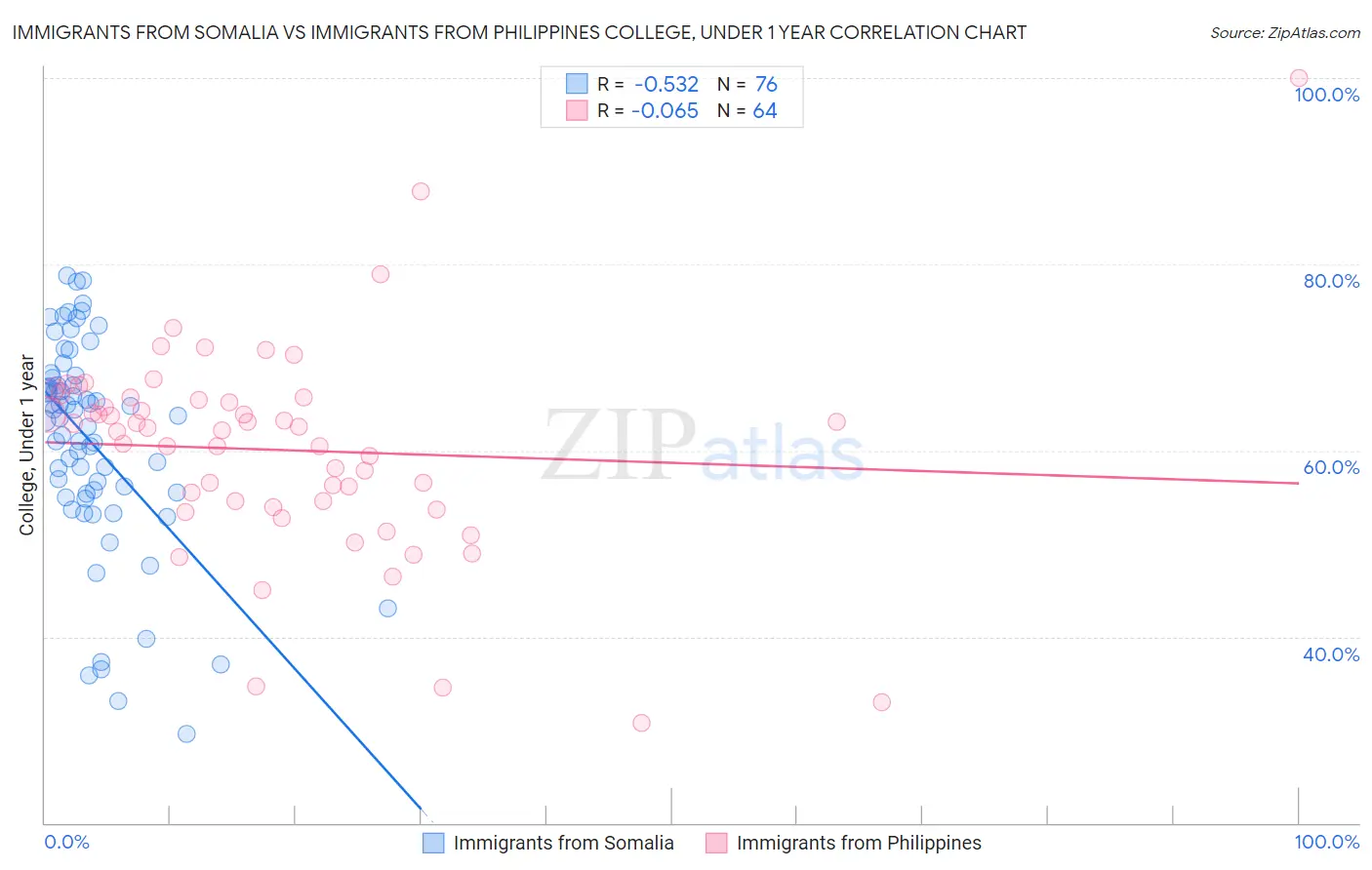 Immigrants from Somalia vs Immigrants from Philippines College, Under 1 year