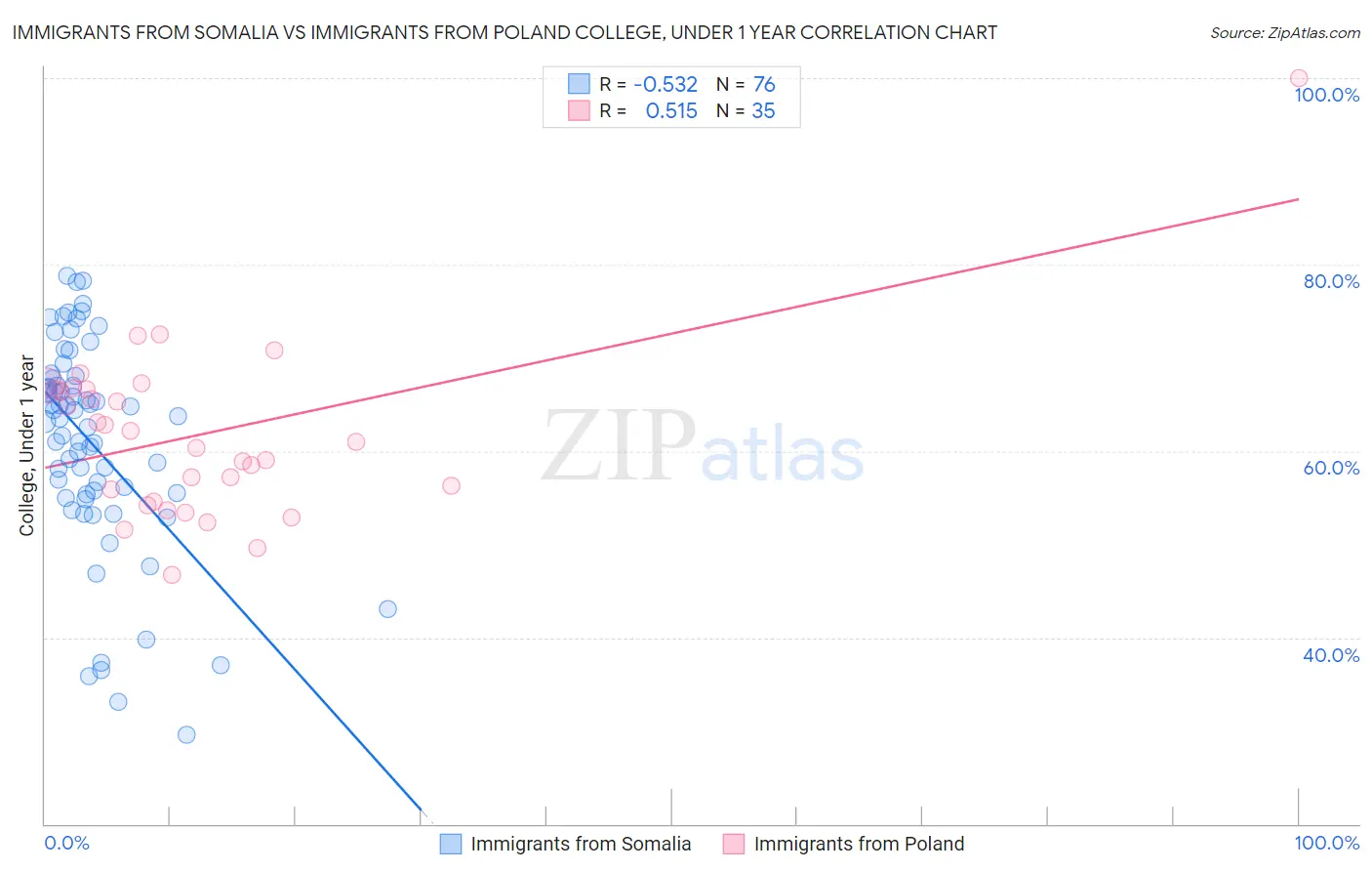 Immigrants from Somalia vs Immigrants from Poland College, Under 1 year