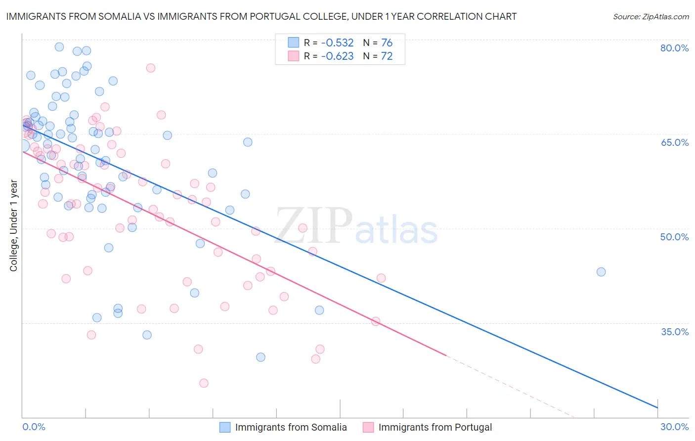 Immigrants from Somalia vs Immigrants from Portugal College, Under 1 year