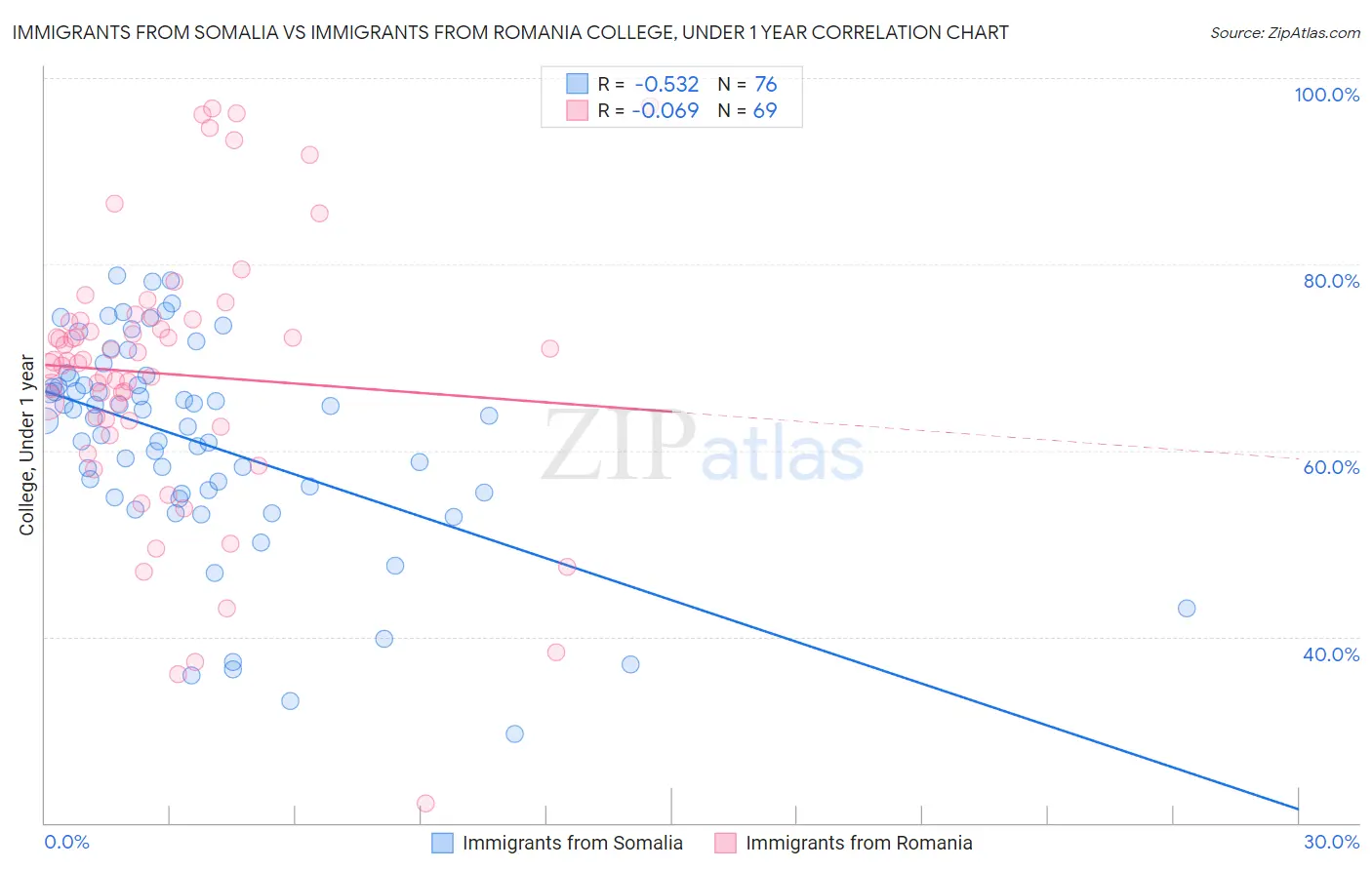 Immigrants from Somalia vs Immigrants from Romania College, Under 1 year
