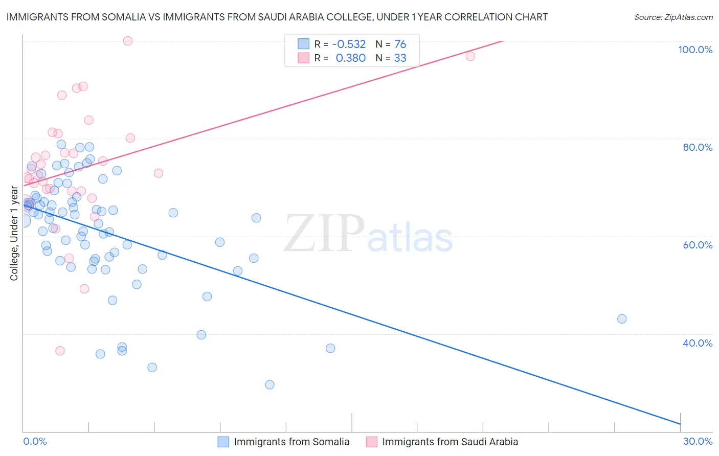 Immigrants from Somalia vs Immigrants from Saudi Arabia College, Under 1 year