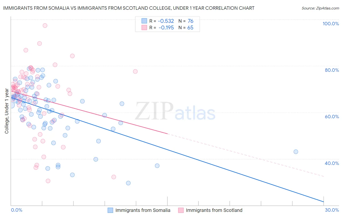 Immigrants from Somalia vs Immigrants from Scotland College, Under 1 year
