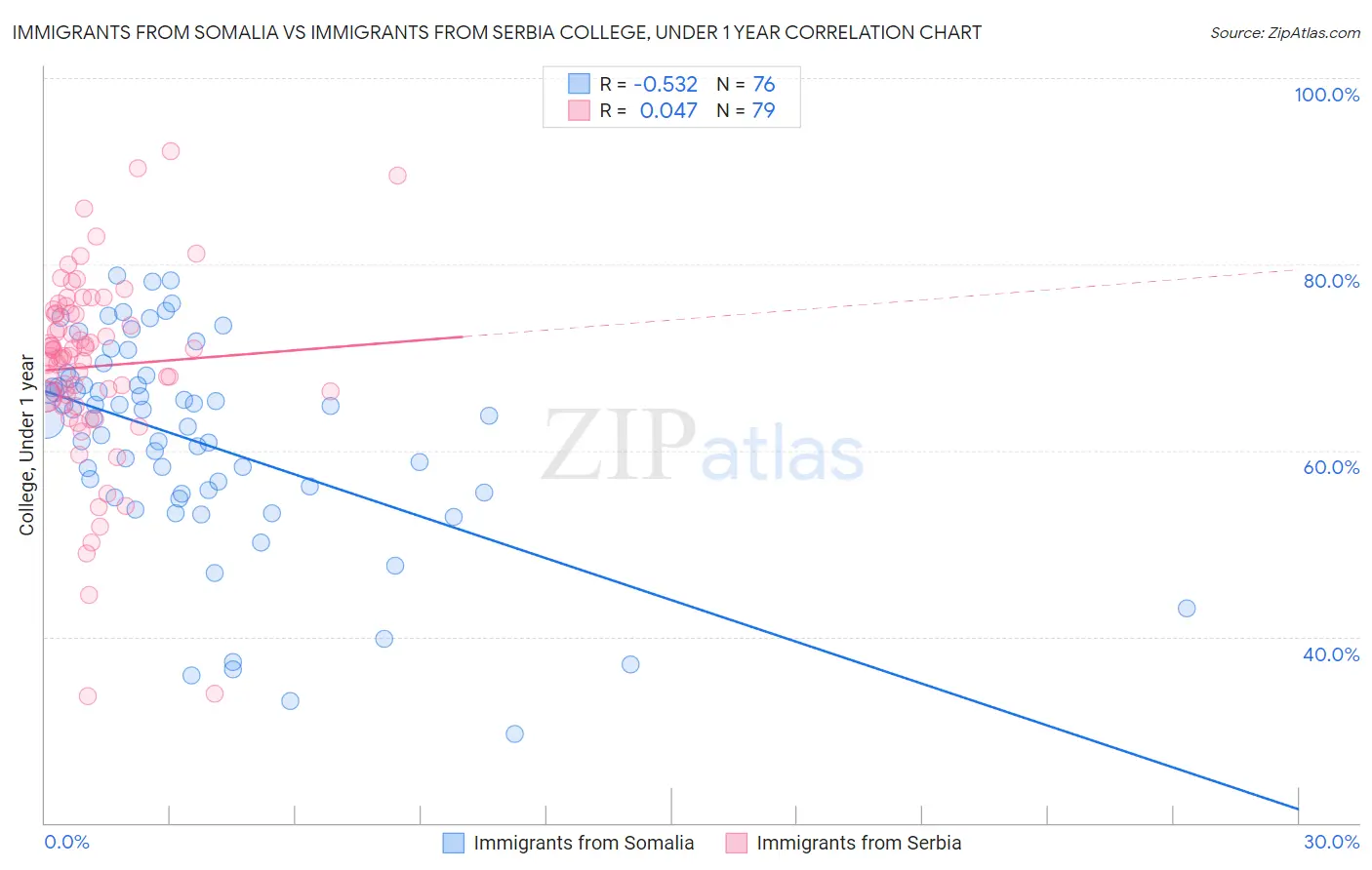 Immigrants from Somalia vs Immigrants from Serbia College, Under 1 year