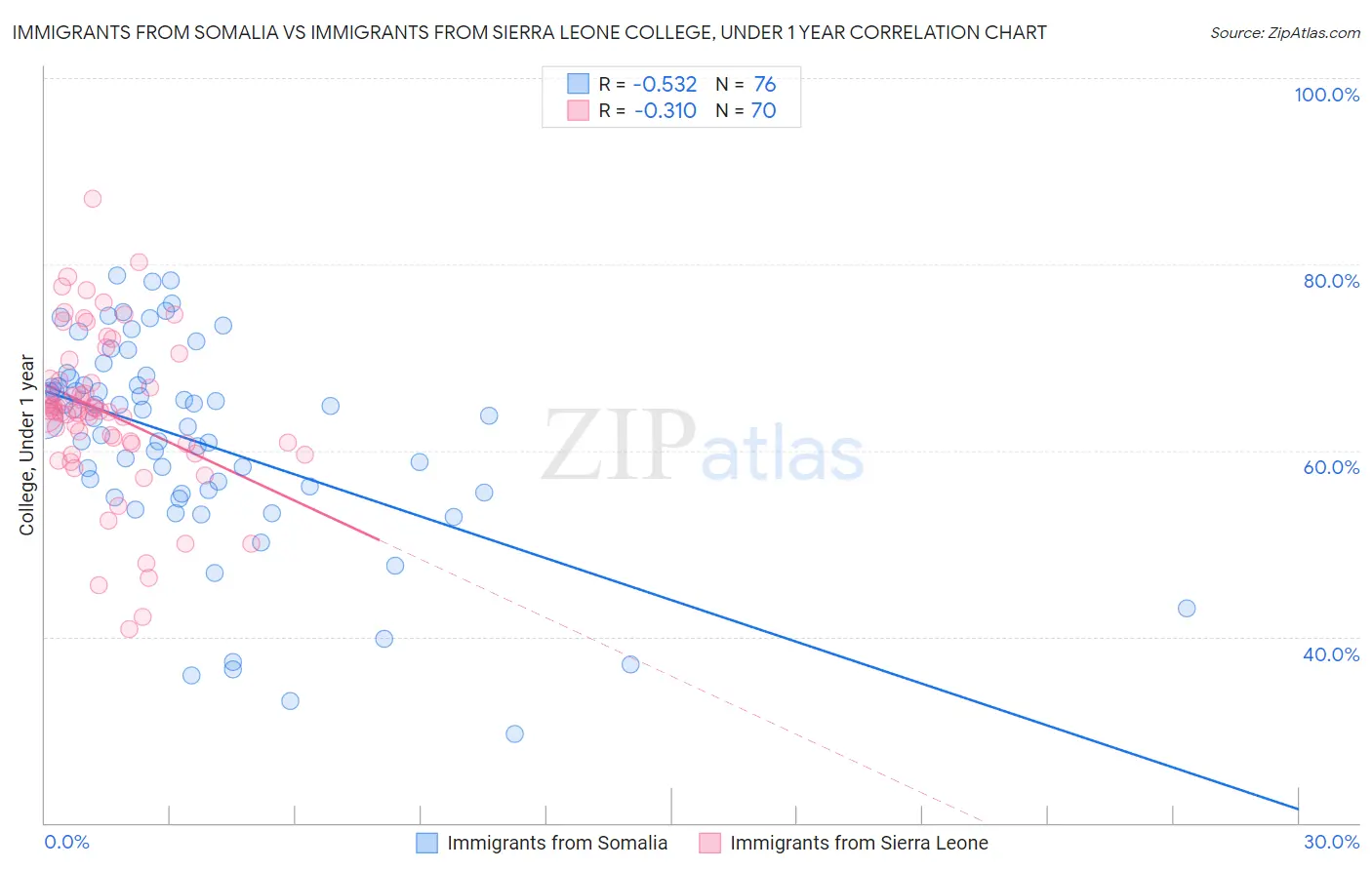 Immigrants from Somalia vs Immigrants from Sierra Leone College, Under 1 year