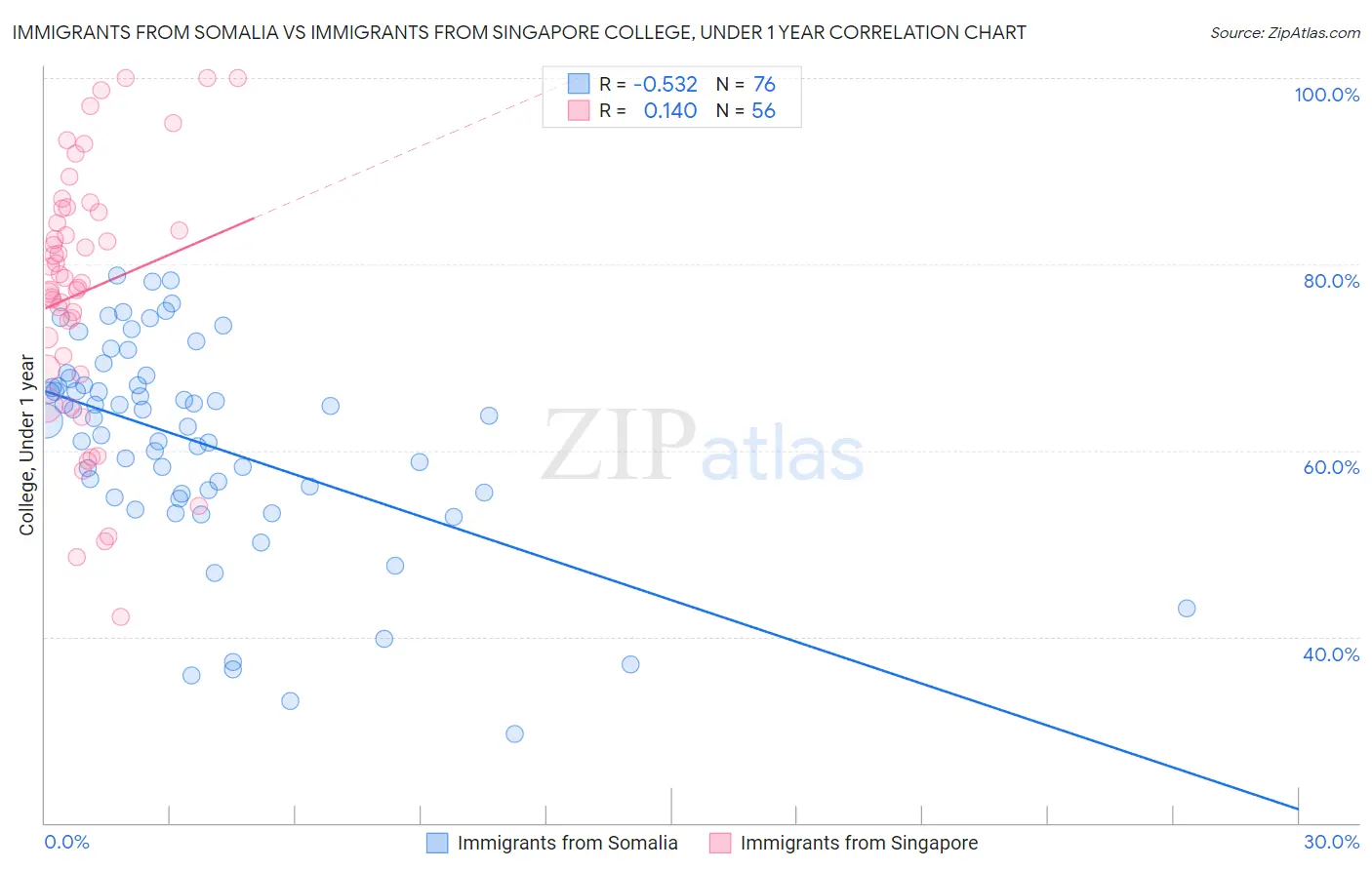 Immigrants from Somalia vs Immigrants from Singapore College, Under 1 year