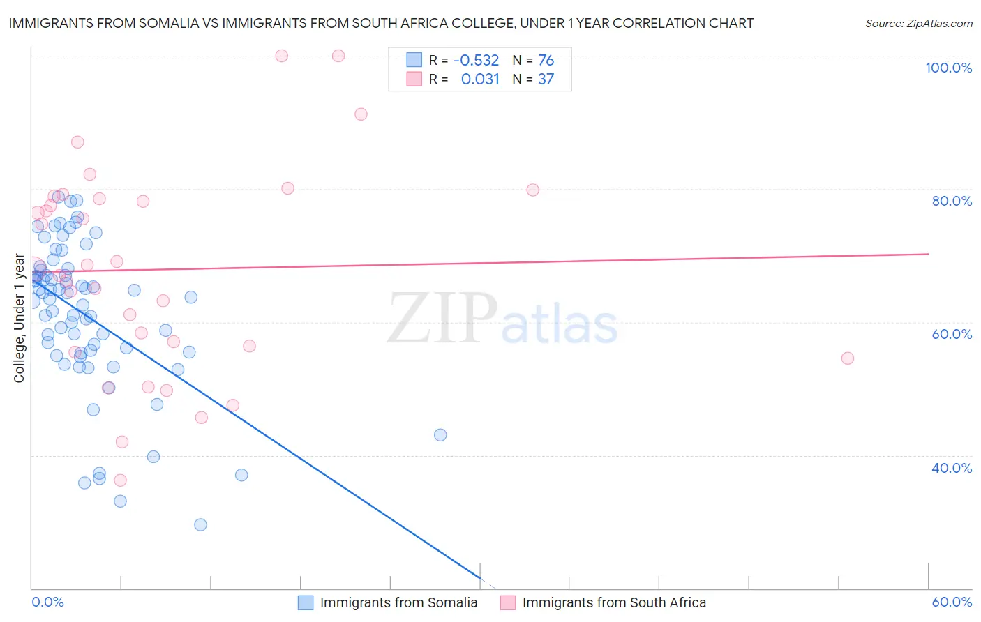 Immigrants from Somalia vs Immigrants from South Africa College, Under 1 year