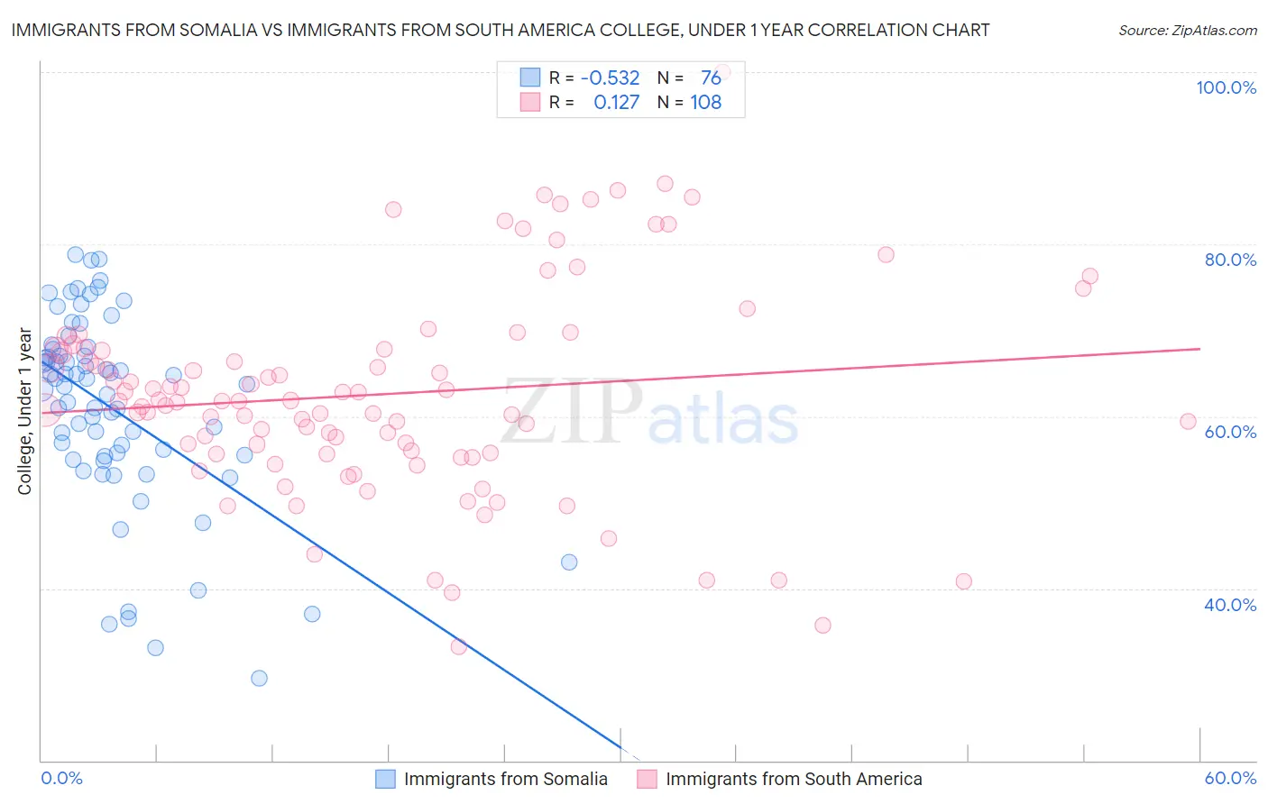 Immigrants from Somalia vs Immigrants from South America College, Under 1 year