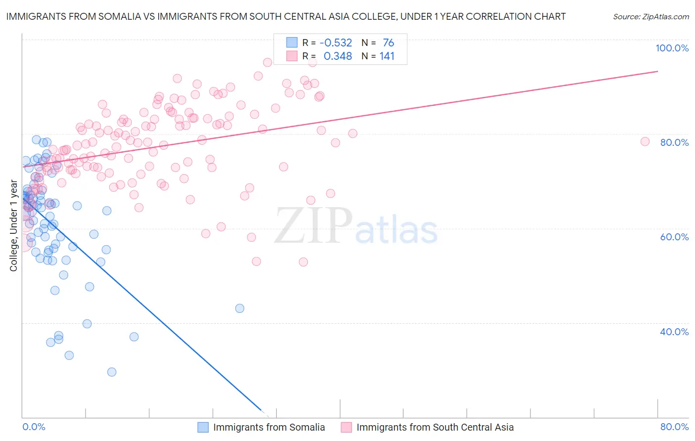 Immigrants from Somalia vs Immigrants from South Central Asia College, Under 1 year