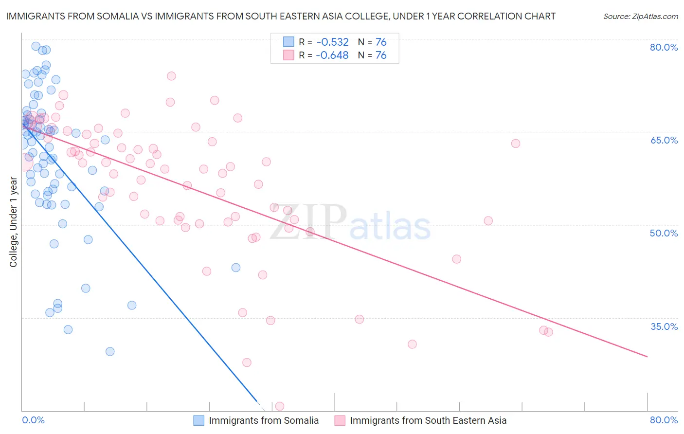 Immigrants from Somalia vs Immigrants from South Eastern Asia College, Under 1 year