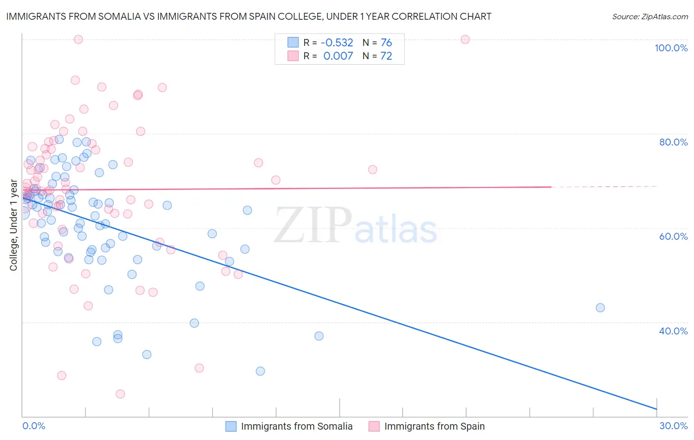 Immigrants from Somalia vs Immigrants from Spain College, Under 1 year