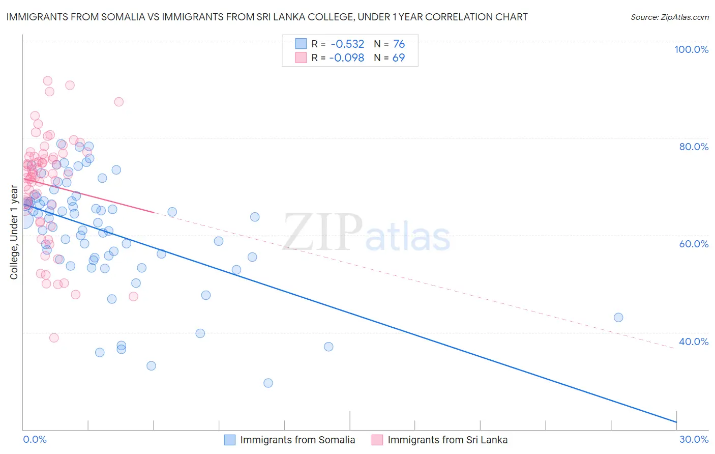Immigrants from Somalia vs Immigrants from Sri Lanka College, Under 1 year
