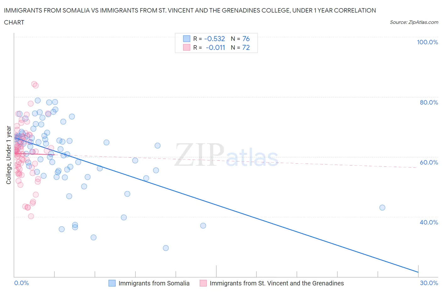 Immigrants from Somalia vs Immigrants from St. Vincent and the Grenadines College, Under 1 year