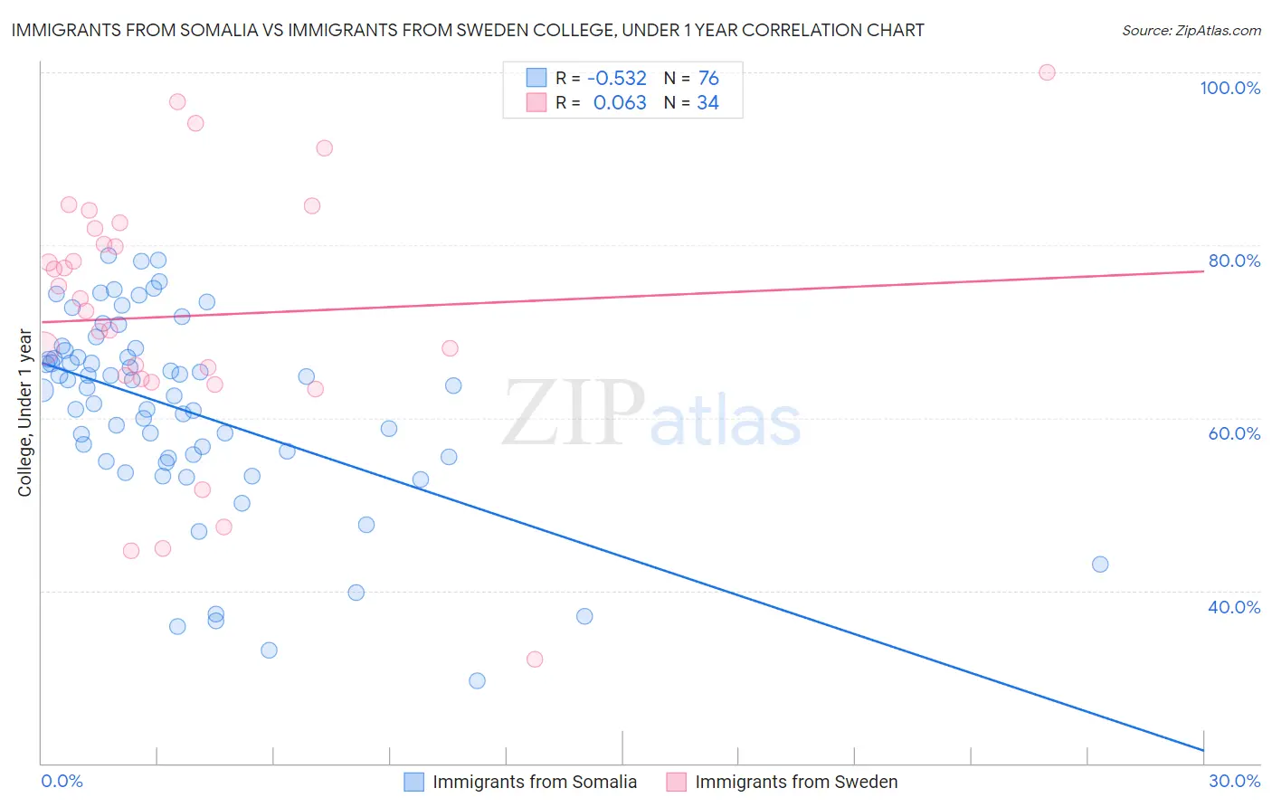 Immigrants from Somalia vs Immigrants from Sweden College, Under 1 year