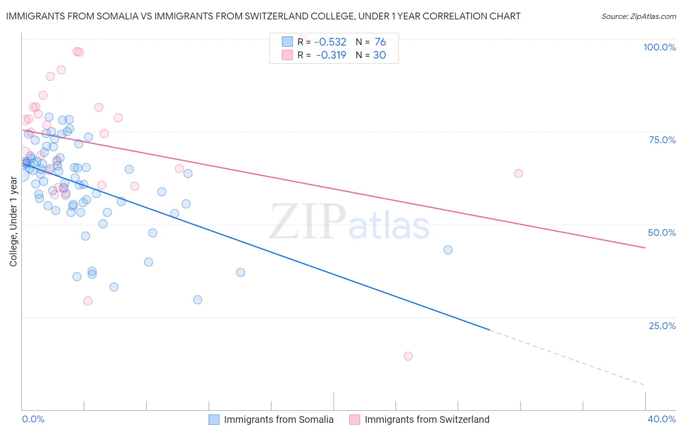 Immigrants from Somalia vs Immigrants from Switzerland College, Under 1 year