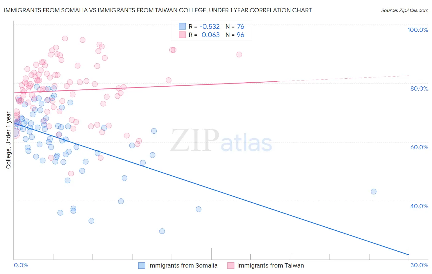 Immigrants from Somalia vs Immigrants from Taiwan College, Under 1 year
