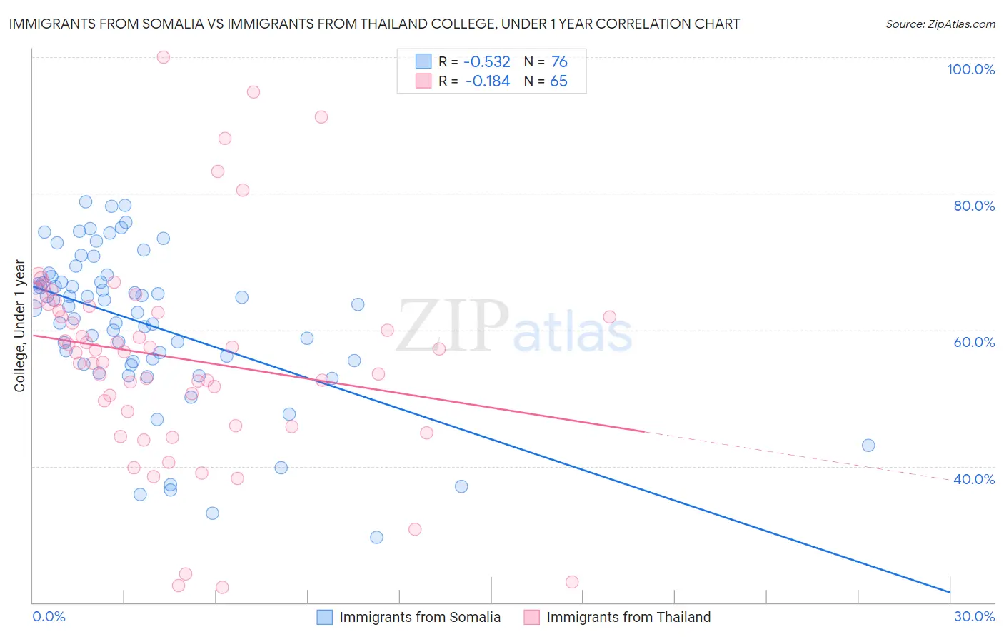 Immigrants from Somalia vs Immigrants from Thailand College, Under 1 year
