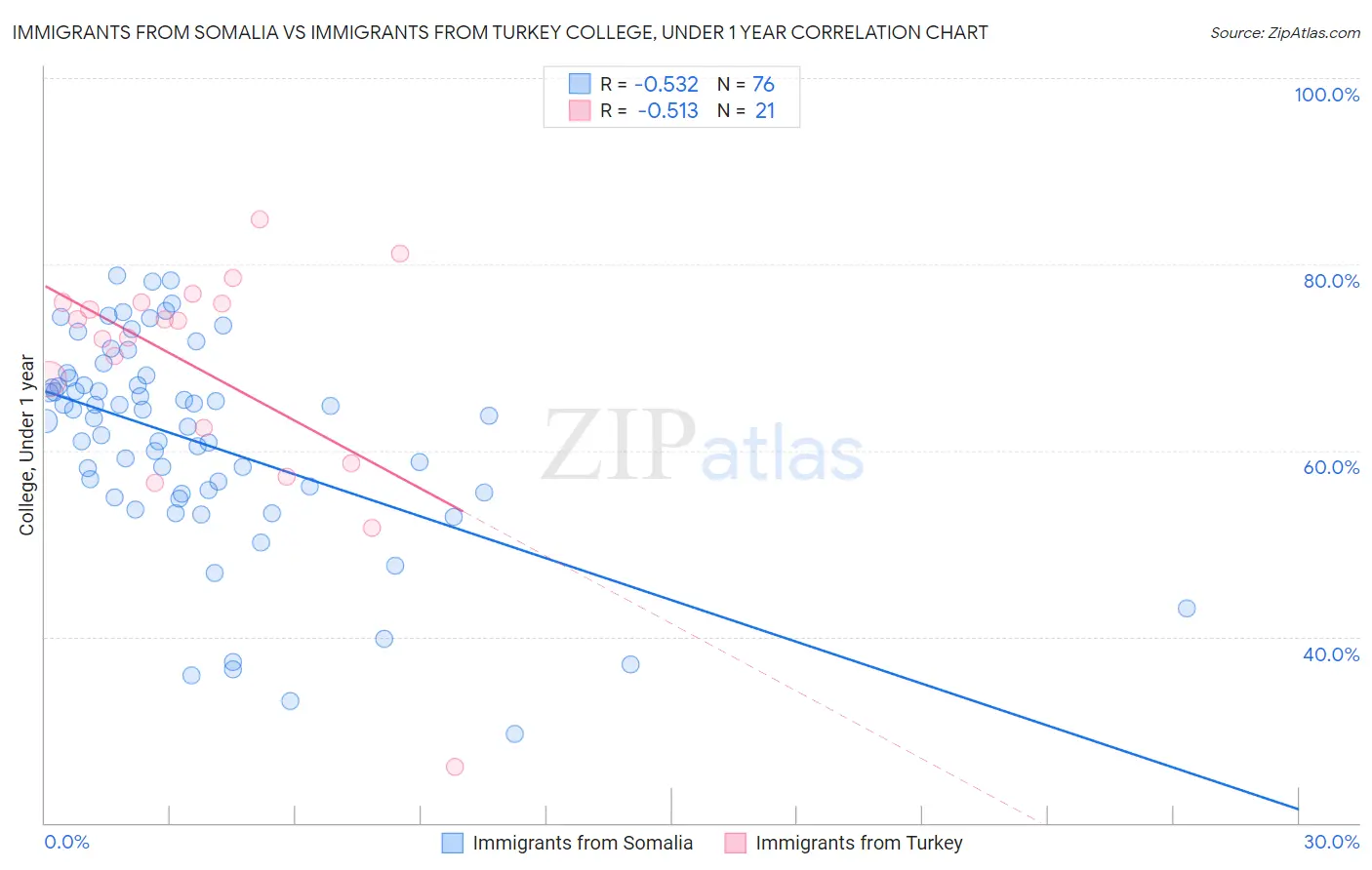 Immigrants from Somalia vs Immigrants from Turkey College, Under 1 year