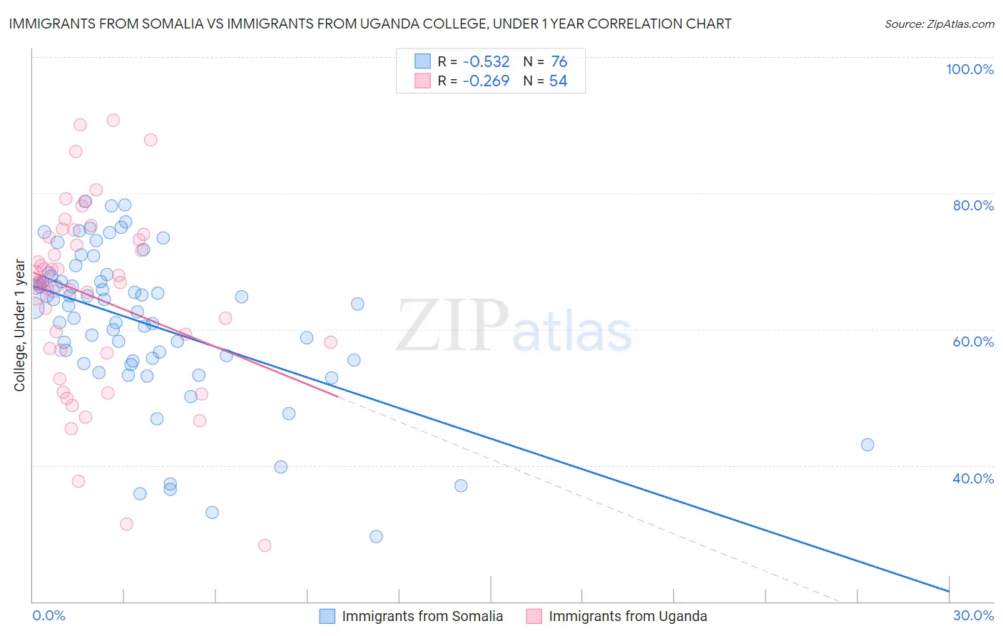 Immigrants from Somalia vs Immigrants from Uganda College, Under 1 year