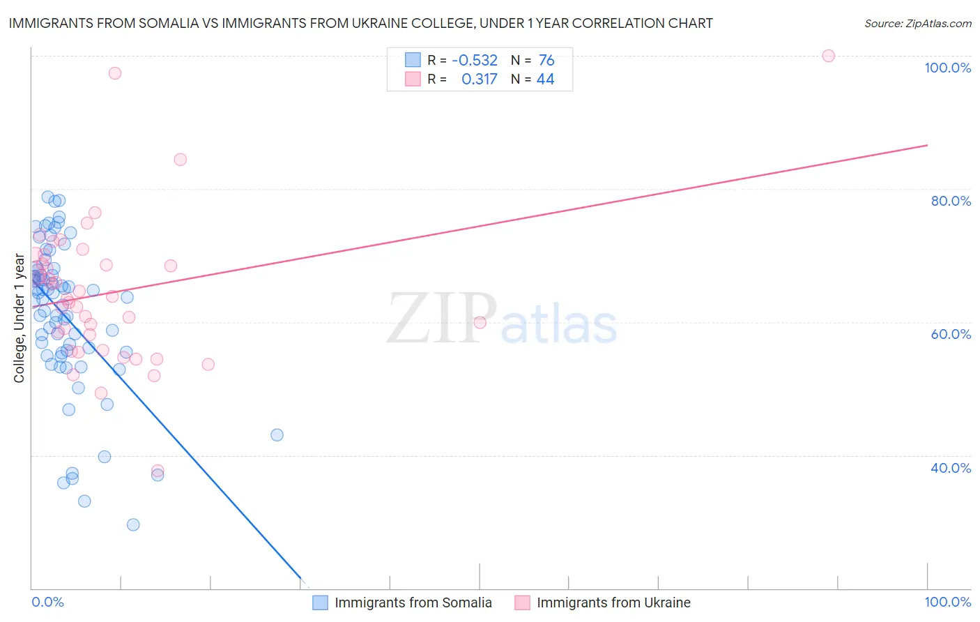 Immigrants from Somalia vs Immigrants from Ukraine College, Under 1 year